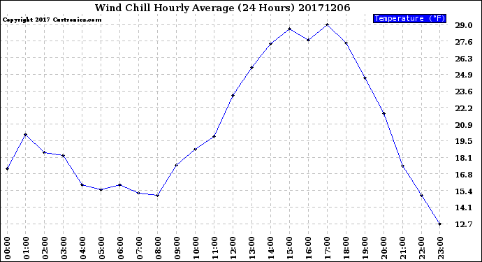 Milwaukee Weather Wind Chill<br>Hourly Average<br>(24 Hours)