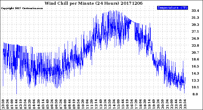 Milwaukee Weather Wind Chill<br>per Minute<br>(24 Hours)