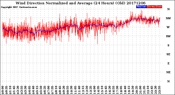 Milwaukee Weather Wind Direction<br>Normalized and Average<br>(24 Hours) (Old)