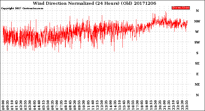 Milwaukee Weather Wind Direction<br>Normalized<br>(24 Hours) (Old)