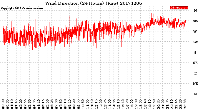 Milwaukee Weather Wind Direction<br>(24 Hours) (Raw)