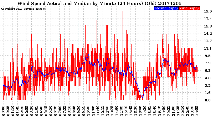 Milwaukee Weather Wind Speed<br>Actual and Median<br>by Minute<br>(24 Hours) (Old)
