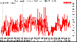 Milwaukee Weather Wind Speed<br>by Minute<br>(24 Hours) (Old)