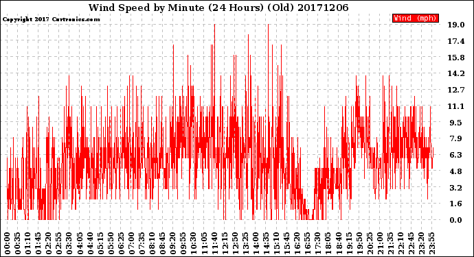 Milwaukee Weather Wind Speed<br>by Minute<br>(24 Hours) (Old)