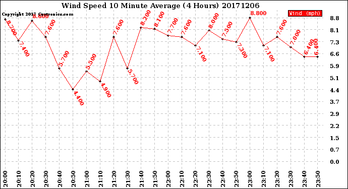 Milwaukee Weather Wind Speed<br>10 Minute Average<br>(4 Hours)