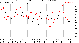 Milwaukee Weather Wind Speed<br>by Minute mph<br>(1 Hour)