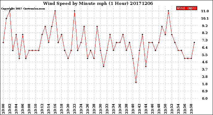 Milwaukee Weather Wind Speed<br>by Minute mph<br>(1 Hour)