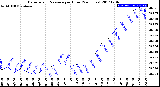 Milwaukee Weather Barometric Pressure<br>per Hour<br>(24 Hours)