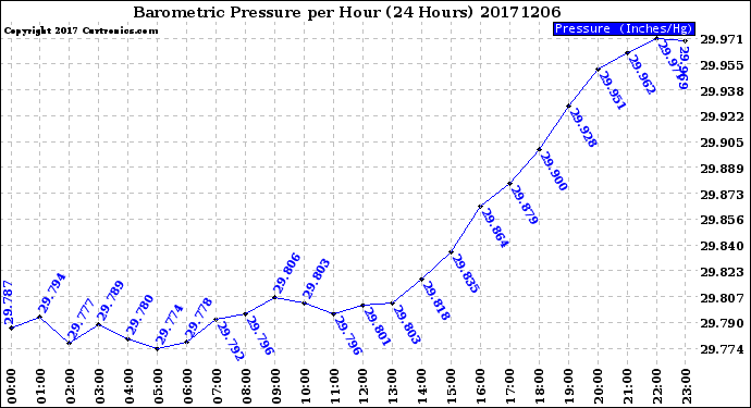 Milwaukee Weather Barometric Pressure<br>per Hour<br>(24 Hours)