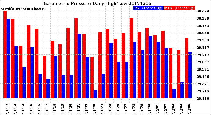 Milwaukee Weather Barometric Pressure<br>Daily High/Low