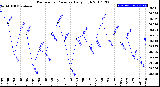 Milwaukee Weather Barometric Pressure<br>Daily High