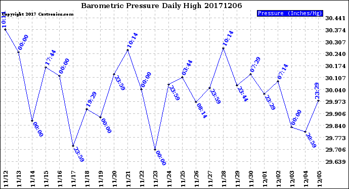 Milwaukee Weather Barometric Pressure<br>Daily High