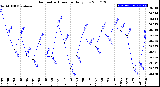 Milwaukee Weather Barometric Pressure<br>Daily Low