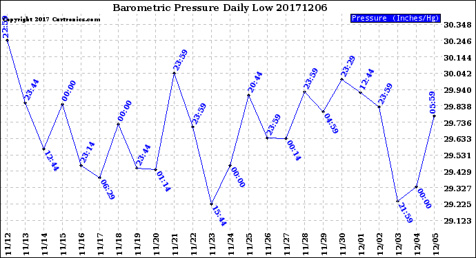 Milwaukee Weather Barometric Pressure<br>Daily Low