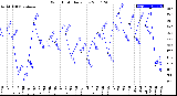 Milwaukee Weather Wind Chill<br>Daily Low