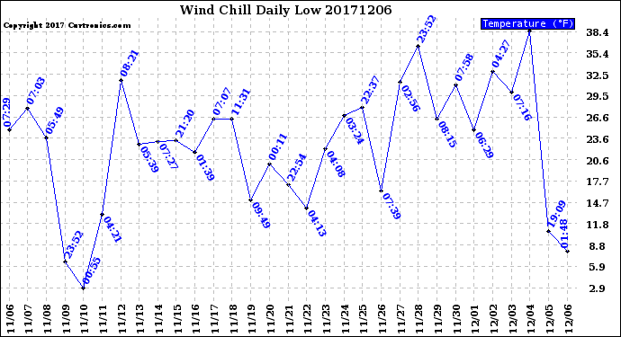 Milwaukee Weather Wind Chill<br>Daily Low