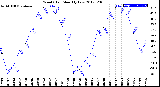 Milwaukee Weather Wind Chill<br>Monthly Low