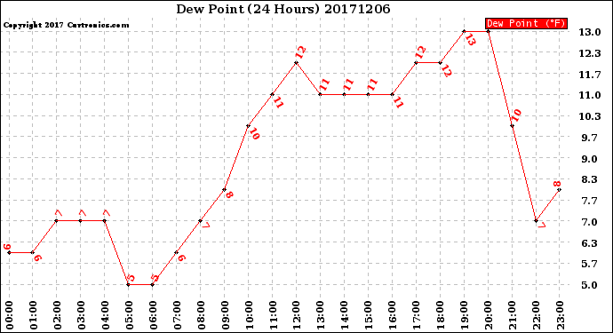 Milwaukee Weather Dew Point<br>(24 Hours)