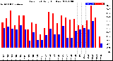 Milwaukee Weather Dew Point<br>Daily High/Low