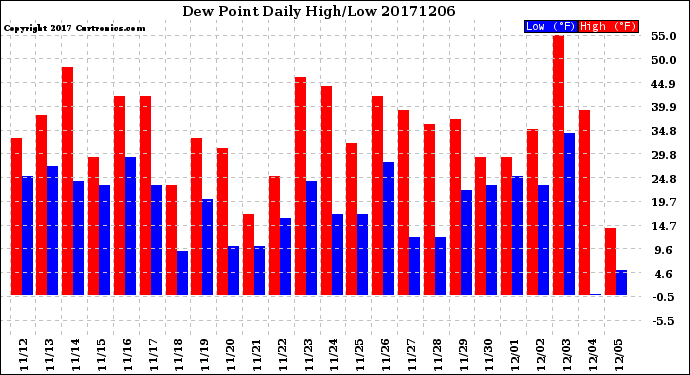 Milwaukee Weather Dew Point<br>Daily High/Low