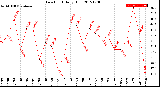 Milwaukee Weather Dew Point<br>Daily High