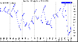 Milwaukee Weather Dew Point<br>Daily Low