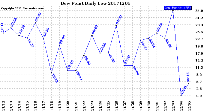 Milwaukee Weather Dew Point<br>Daily Low