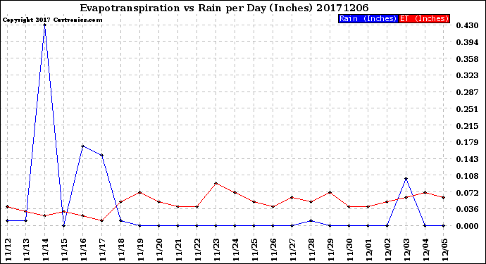 Milwaukee Weather Evapotranspiration<br>vs Rain per Day<br>(Inches)
