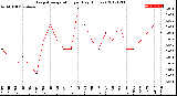 Milwaukee Weather Evapotranspiration<br>per Day (Inches)