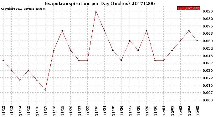 Milwaukee Weather Evapotranspiration<br>per Day (Inches)