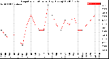 Milwaukee Weather Evapotranspiration<br>per Day (Ozs sq/ft)