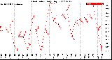 Milwaukee Weather Heat Index<br>Daily High