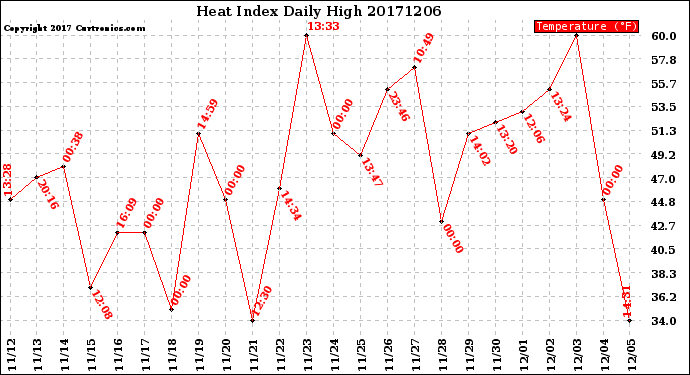Milwaukee Weather Heat Index<br>Daily High