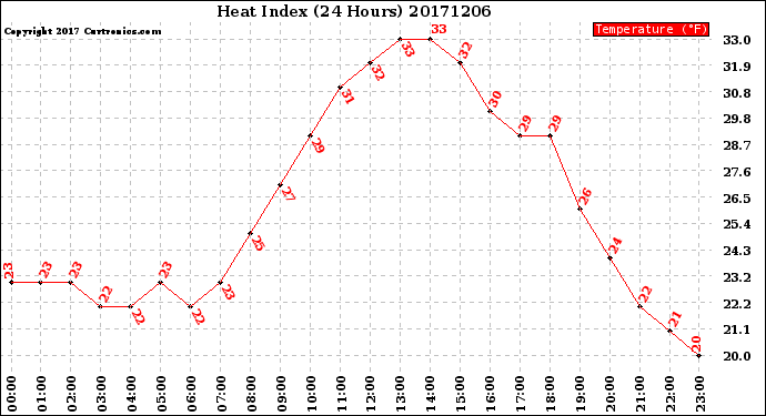 Milwaukee Weather Heat Index<br>(24 Hours)