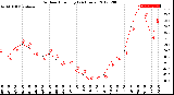 Milwaukee Weather Outdoor Humidity<br>(24 Hours)