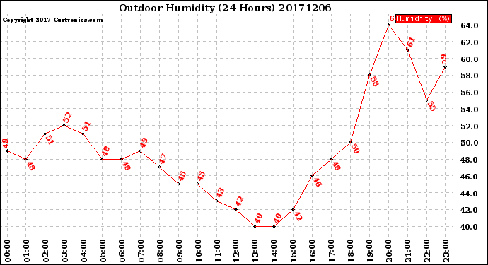 Milwaukee Weather Outdoor Humidity<br>(24 Hours)