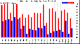 Milwaukee Weather Outdoor Humidity<br>Daily High/Low