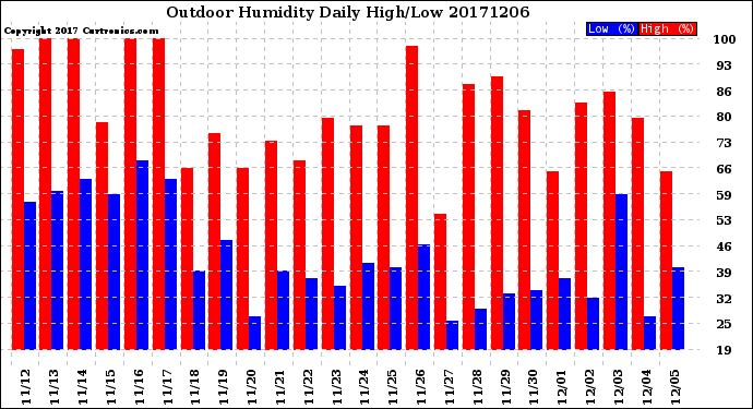 Milwaukee Weather Outdoor Humidity<br>Daily High/Low