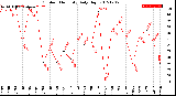 Milwaukee Weather Outdoor Humidity<br>Daily High