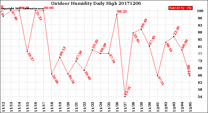 Milwaukee Weather Outdoor Humidity<br>Daily High