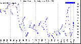 Milwaukee Weather Outdoor Humidity<br>Daily Low