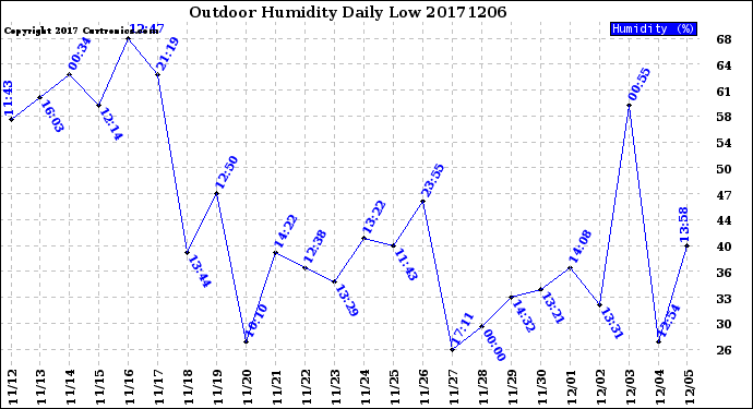 Milwaukee Weather Outdoor Humidity<br>Daily Low