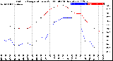 Milwaukee Weather Outdoor Temperature<br>vs Wind Chill<br>(24 Hours)