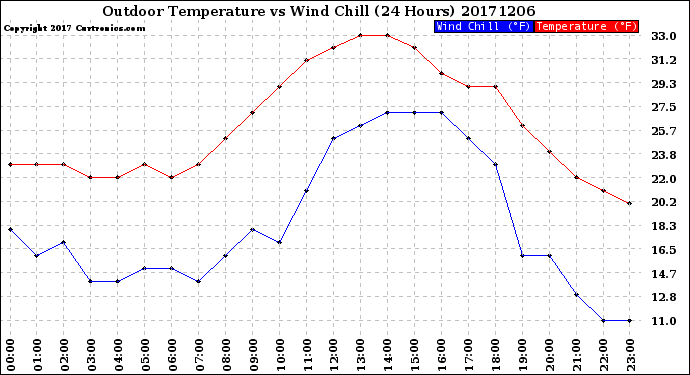 Milwaukee Weather Outdoor Temperature<br>vs Wind Chill<br>(24 Hours)