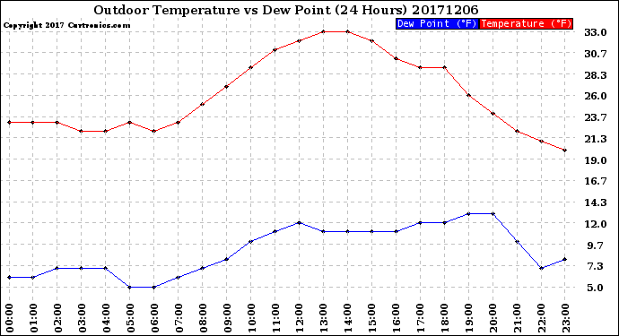 Milwaukee Weather Outdoor Temperature<br>vs Dew Point<br>(24 Hours)