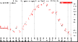 Milwaukee Weather Outdoor Temperature<br>per Hour<br>(24 Hours)