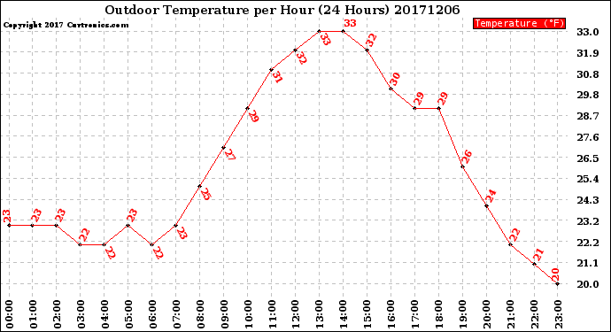 Milwaukee Weather Outdoor Temperature<br>per Hour<br>(24 Hours)