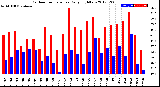 Milwaukee Weather Outdoor Temperature<br>Daily High/Low