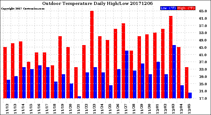 Milwaukee Weather Outdoor Temperature<br>Daily High/Low