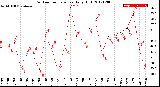 Milwaukee Weather Outdoor Temperature<br>Daily High